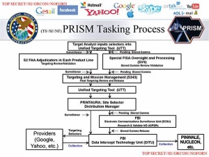 Shema delovanja sistema Prism.